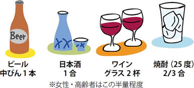 1日あたりの適正飲酒量を知る