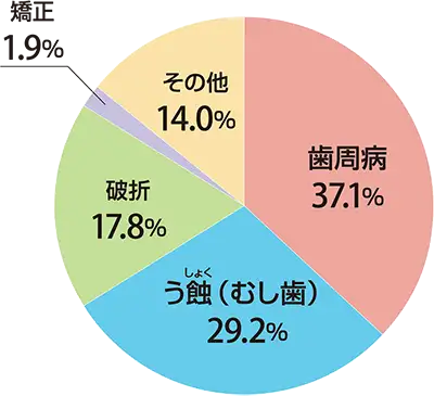 円グラフ：歯を失う原因