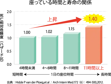 グラフ:「立つ」「動く」