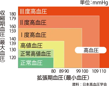 グラフ:血圧