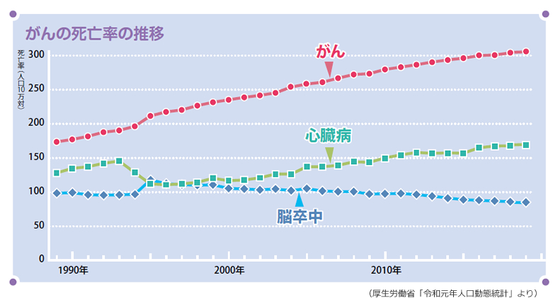 がんの死亡率の推移