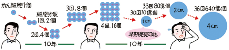 がん細胞1個