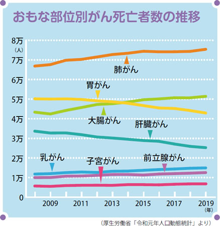おもな部位別がん死亡者数の推移