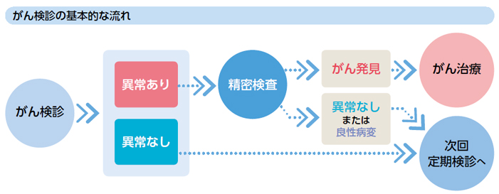 がん検診の基本的な流れ