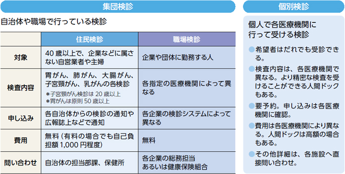 集団検診・個別検診