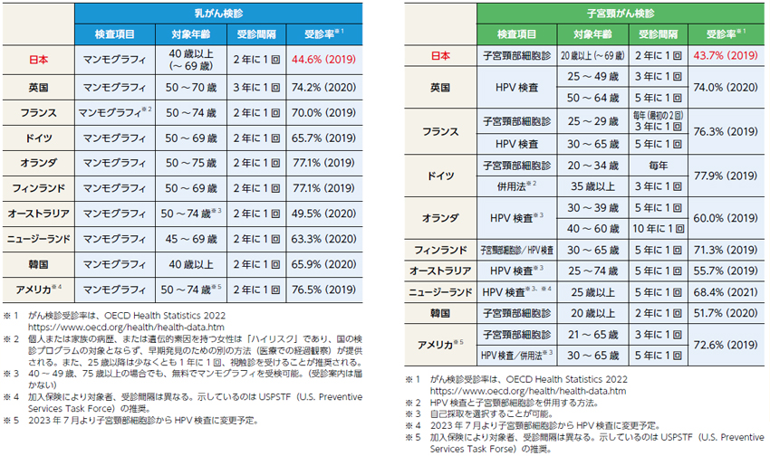 がん検診の国際比較