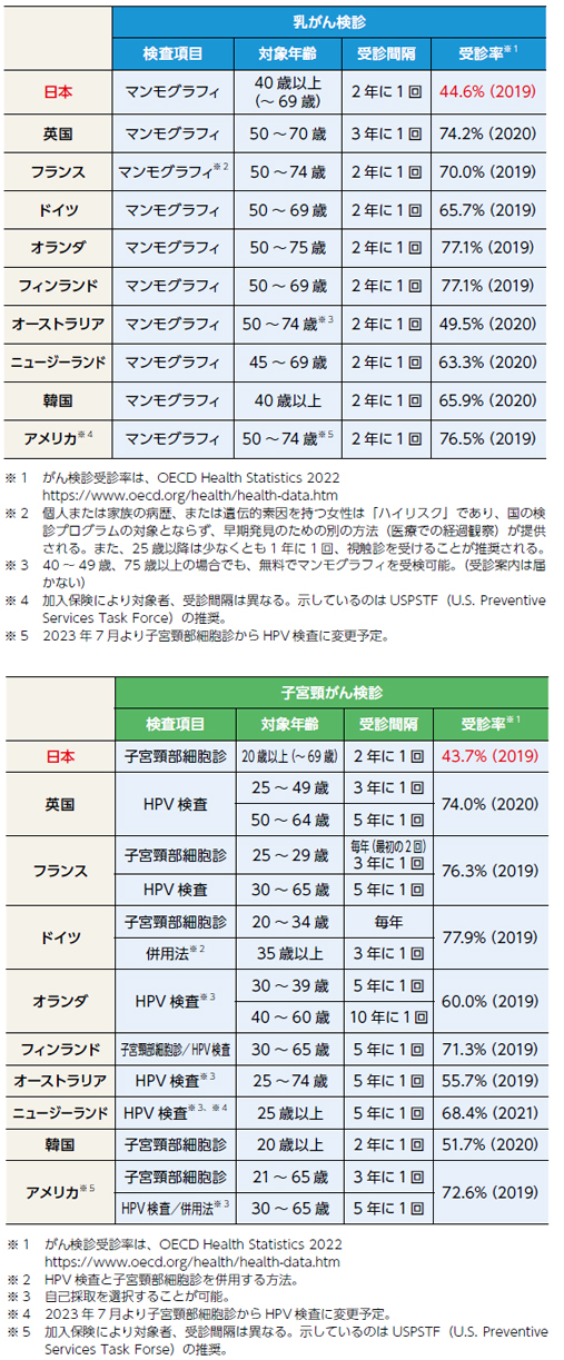 がん検診の国際比較